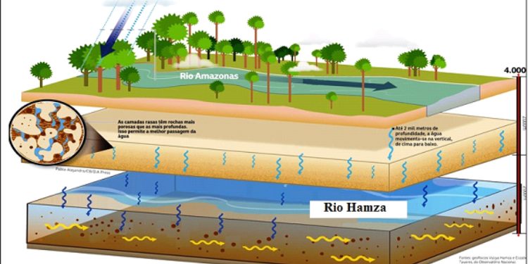 Brasil: Conheça o rio subterrâneo de 6 mil quilômetros de extensão embaixo da Amazônia
