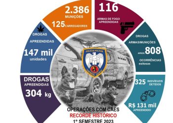 Segurança: Batalhão de Ações com Cães divulga resultados do 1° Semestre de 2023