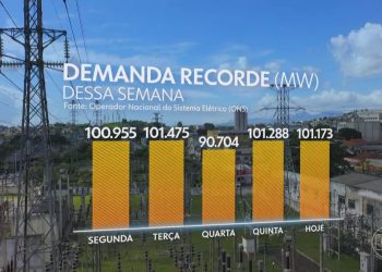 Clima: Onda de calor extremo obriga governo a usar diferentes recursos para suprir a alta no consumo de energia
