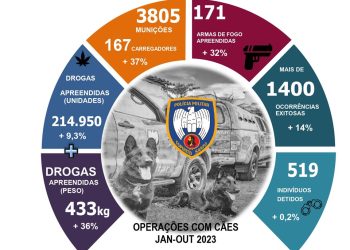 Polícia: Apreensões resultantes de ações com cães na PMES em 2023 já superam todo o ano de 2022