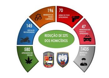 Guarapari: Município registra queda nos indicadores criminais e encerra 2023 com menor taxa de homicídio dos últimos 28 anos