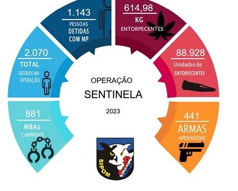Estado: Polícia Militar divulga os resultados da Operação Sentinela de 2023