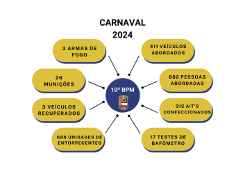 Guarapari: 10º Batalhão faz balanço do Carnaval 2024