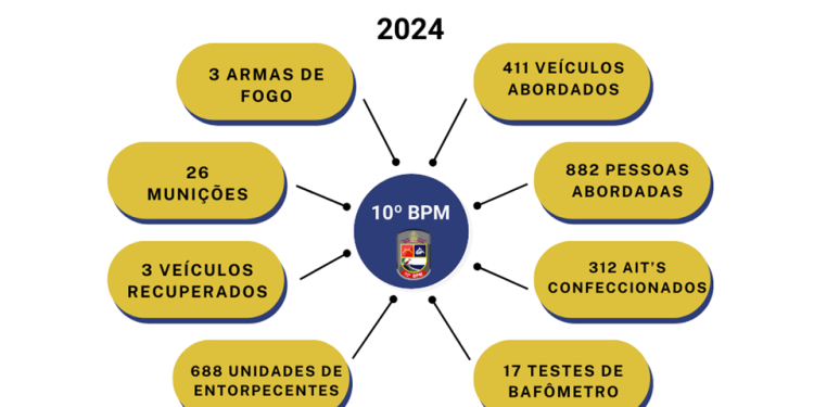 Guarapari: 10º Batalhão faz balanço do Carnaval 2024