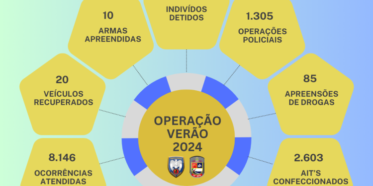 Guarapari: 10° Batalhão divulga balanço da Operação Verão