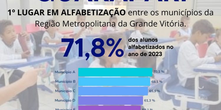 Guarapari: Município alcança primeiro lugar em índice de alfabetização entre os municípios da Grande Vitória