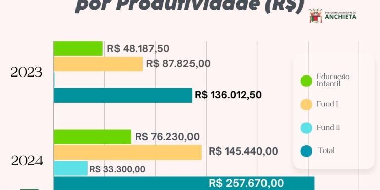 Anchieta: Educação valoriza o professor com gratificação por maior produtividade