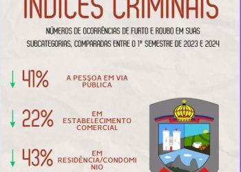 Polícia: 9º Batalhão apresenta balanço do 1º semestre de 2024