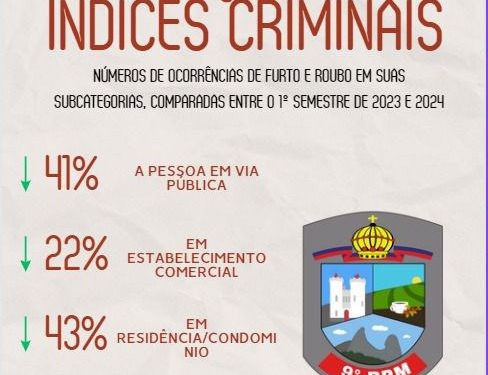 Polícia: 9º Batalhão apresenta balanço do 1º semestre de 2024