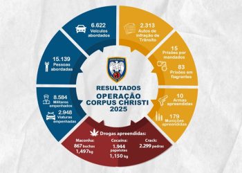 Espírito Santo: Polícia Militar apresenta balanço da Operação Corpus Christi 2025