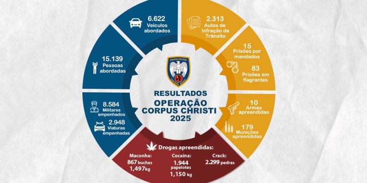 Espírito Santo: Polícia Militar apresenta balanço da Operação Corpus Christi 2025