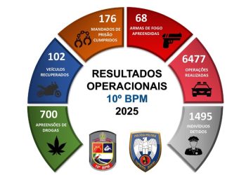 Guarapari: 10º Batalhão apresenta balanço anual das ações operacionais de 2025