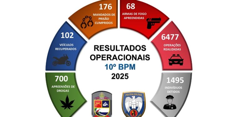 Guarapari: 10º Batalhão apresenta balanço anual das ações operacionais de 2025
