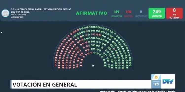 Argentina: Câmara dos Deputados aprova redução da maioridade penal para 14 anos