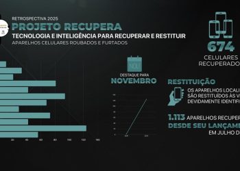 Espírito Santo: Projeto Recupera recupera 674 celulares em 2025