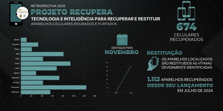 Espírito Santo: Projeto Recupera recupera 674 celulares em 2025